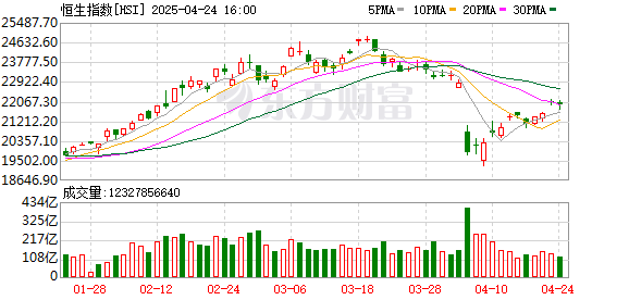 正中优配 香港恒生指数收跌0.74% 恒生科技指数跌1.46%