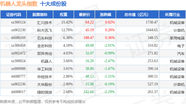 满盈网配资 4月24日机器人龙头（980071）指数跌0.91%，成份股罗博特科（300757）领跌