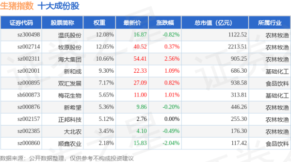 满瑞网 4月24日生猪指数（980073）涨0.5%，成份股金河生物（002688）领涨