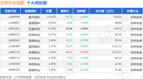 通弘网  4月24日生物农业（980072）指数跌0.63%，成份股秋乐种业（831087）领跌