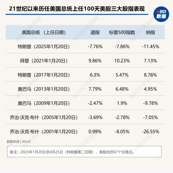 爱配配资 “特朗普2.0”将满百日！美股集体下挫，美元急跌9%，美国正成为不安全的投资之地