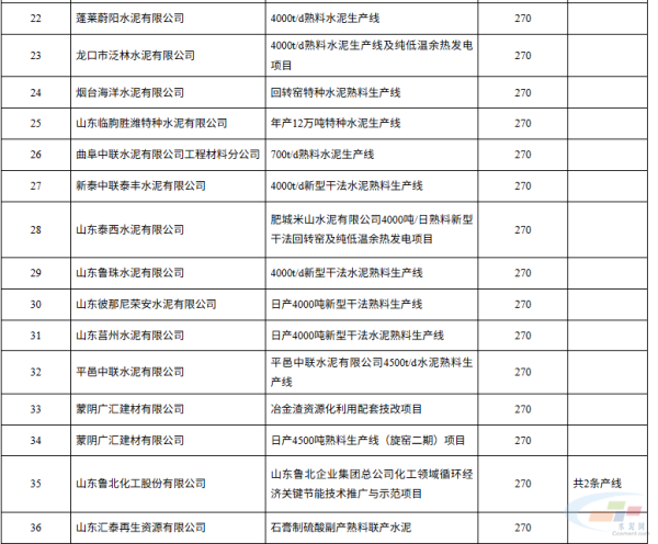 米涂配资 共计37条！山东年生产天数按270天计算的生产线名单
