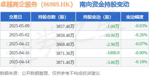 佳禾资本 卓越商企服务（06989.HK）：5月9日南向资金减持10000股