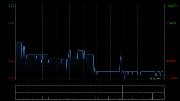 维度配资 米兰站午后涨超43% 上半年毛利同比增加41.7%至574.3万港元