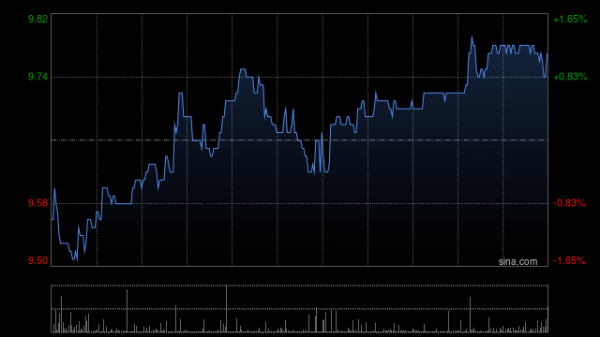 方舟配资 安能物流午后逆市涨超10% 公司首次中期分红派息率达50%