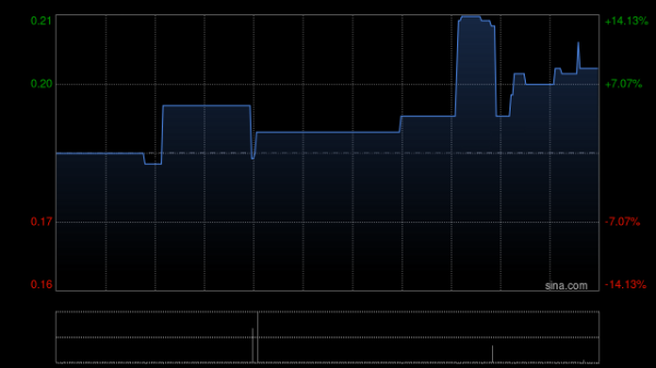 中证50策略 信能低碳现涨近17% 公司参与环保项目扩大收入