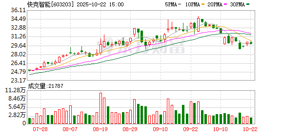 中金辰大 快克智能：第五届董事会第二次会议决议公告