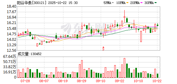 双融网 阳谷华泰：第六届董事会第十次会议决议公告